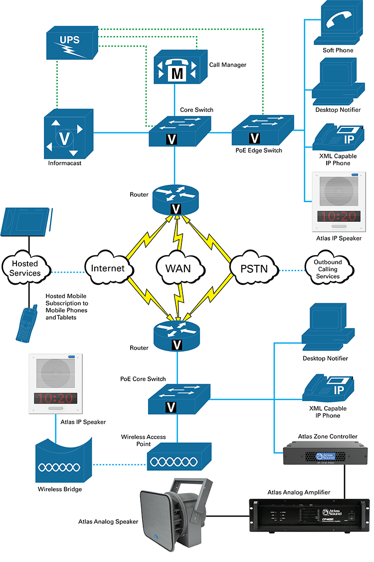 CISCO Network Example with Atlas Integration